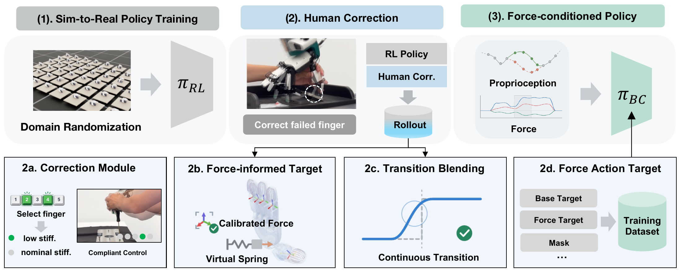 ReDex pipeline: simulation-trained base policy, finger-level human correction, and a force-conditioned policy. Correction combines compliant control, force-informed targets, and transition blending to create training data.